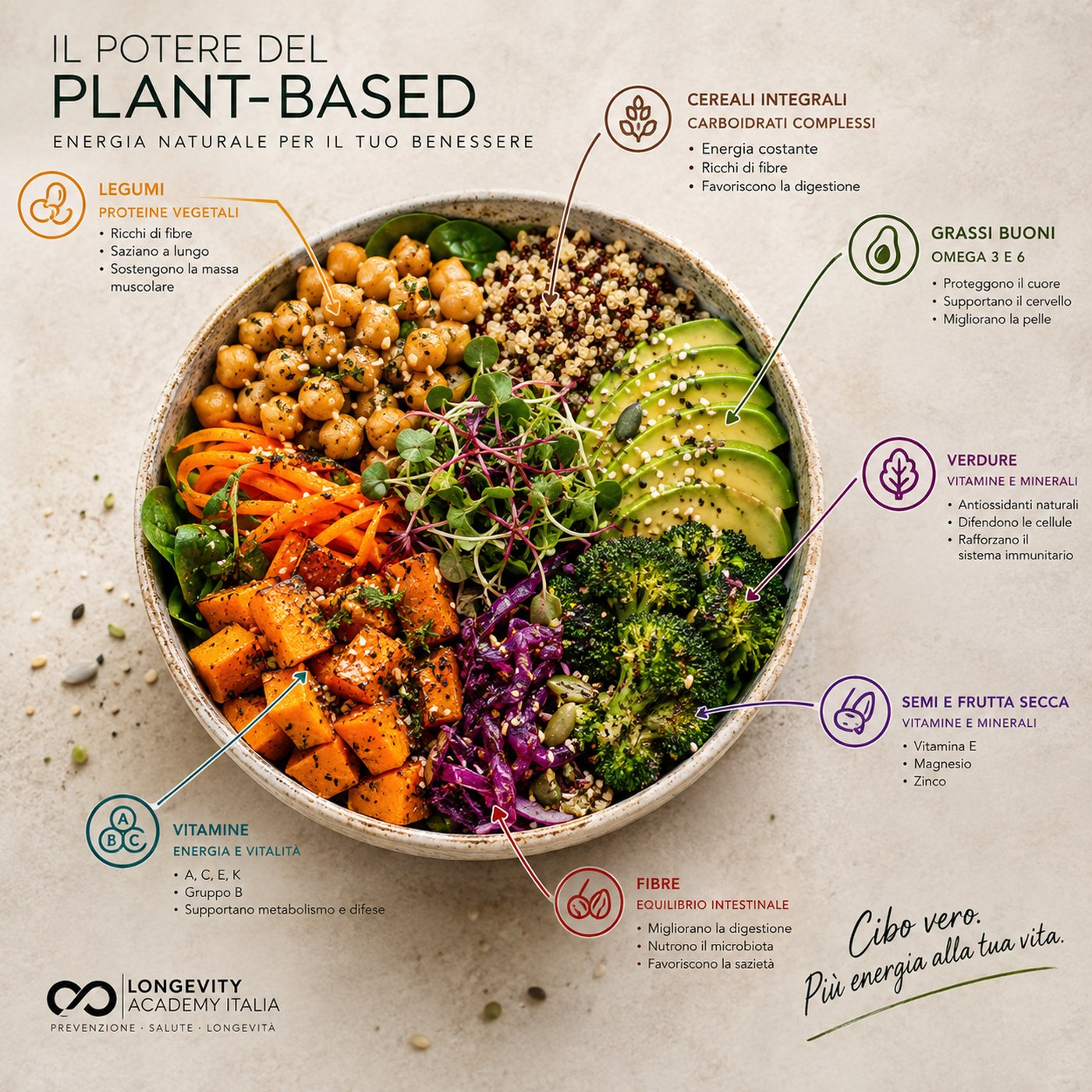 Il potere del plant-based — Longevity Academy Italia